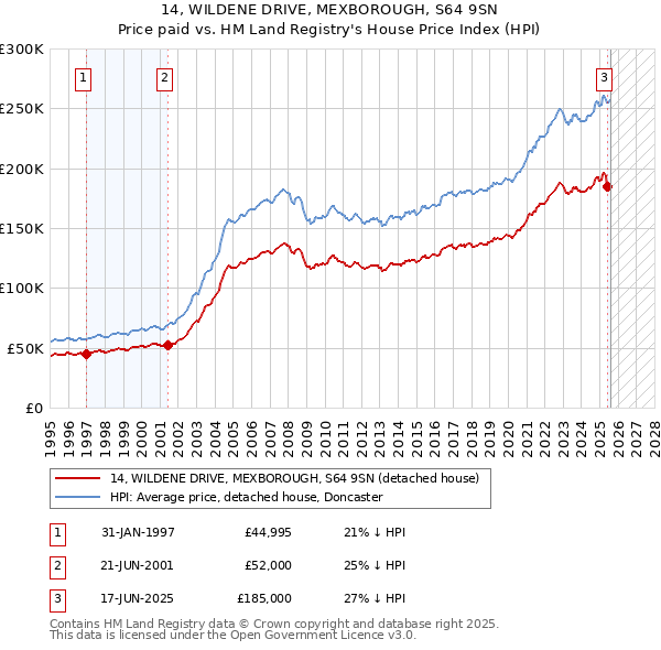 14, WILDENE DRIVE, MEXBOROUGH, S64 9SN: Price paid vs HM Land Registry's House Price Index