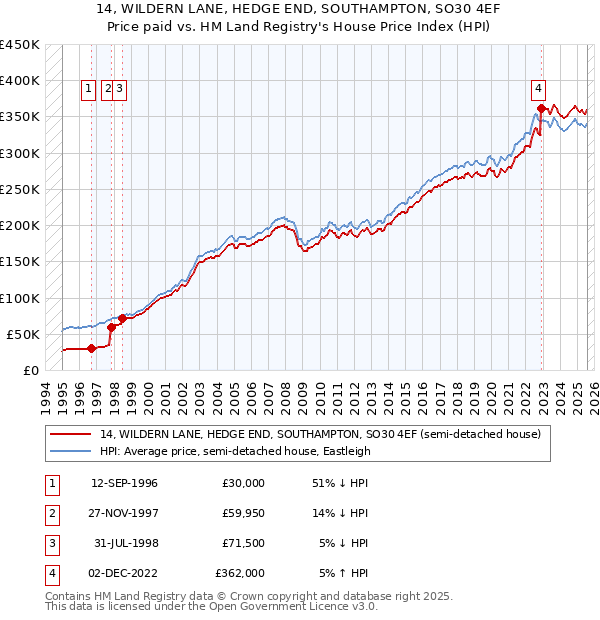 14, WILDERN LANE, HEDGE END, SOUTHAMPTON, SO30 4EF: Price paid vs HM Land Registry's House Price Index