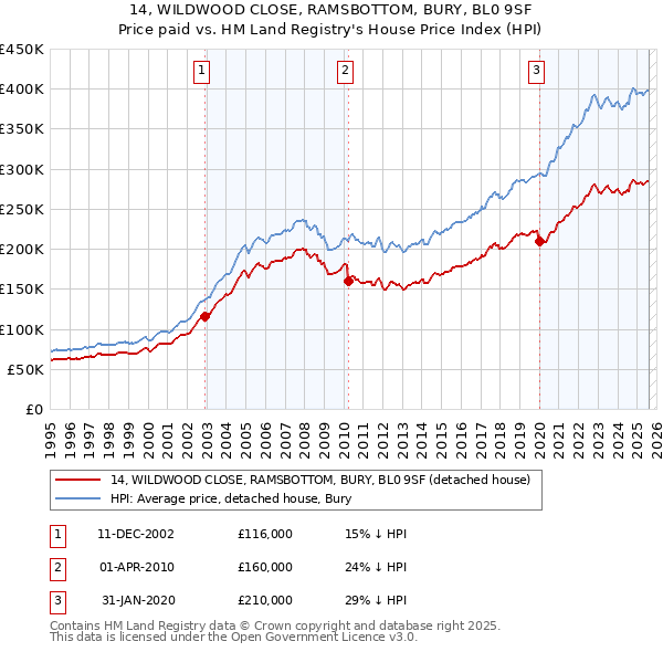 14, WILDWOOD CLOSE, RAMSBOTTOM, BURY, BL0 9SF: Price paid vs HM Land Registry's House Price Index