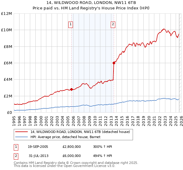 14, WILDWOOD ROAD, LONDON, NW11 6TB: Price paid vs HM Land Registry's House Price Index