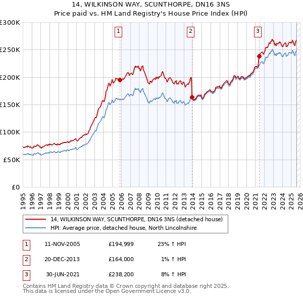 14, WILKINSON WAY, SCUNTHORPE, DN16 3NS: Price paid vs HM Land Registry's House Price Index