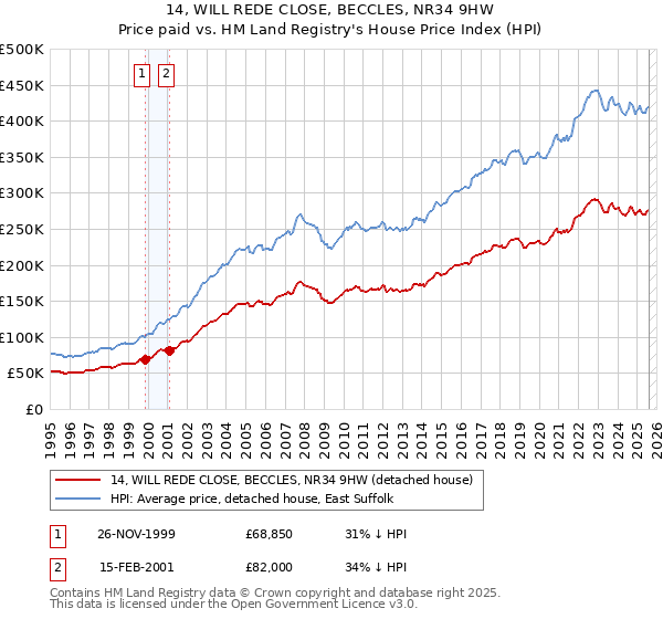14, WILL REDE CLOSE, BECCLES, NR34 9HW: Price paid vs HM Land Registry's House Price Index