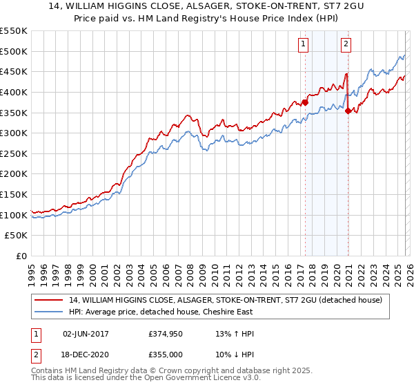 14, WILLIAM HIGGINS CLOSE, ALSAGER, STOKE-ON-TRENT, ST7 2GU: Price paid vs HM Land Registry's House Price Index