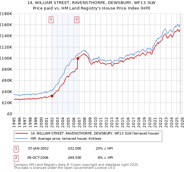 14, WILLIAM STREET, RAVENSTHORPE, DEWSBURY, WF13 3LW: Price paid vs HM Land Registry's House Price Index