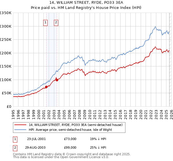 14, WILLIAM STREET, RYDE, PO33 3EA: Price paid vs HM Land Registry's House Price Index