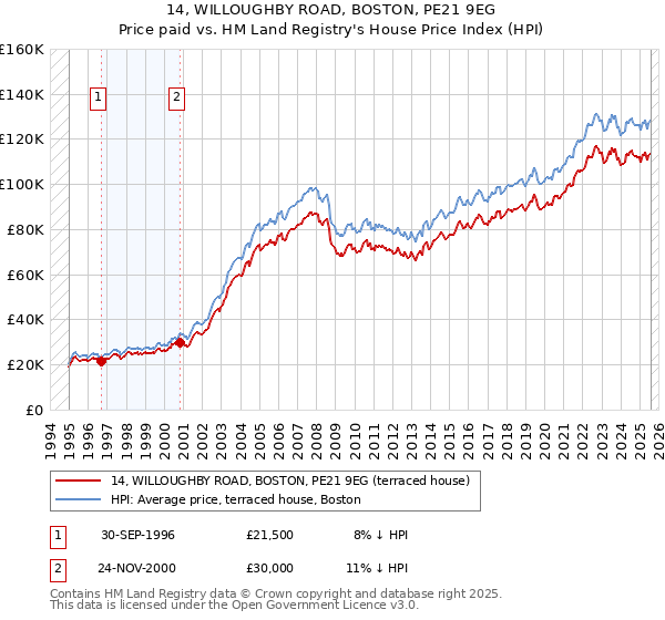 14, WILLOUGHBY ROAD, BOSTON, PE21 9EG: Price paid vs HM Land Registry's House Price Index