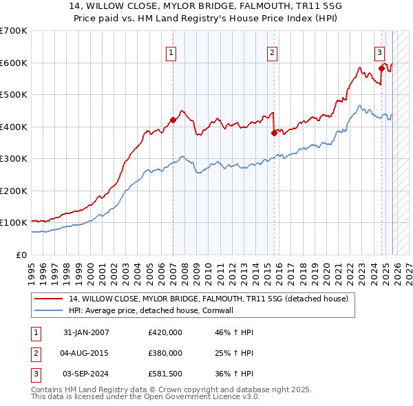 14, WILLOW CLOSE, MYLOR BRIDGE, FALMOUTH, TR11 5SG: Price paid vs HM Land Registry's House Price Index