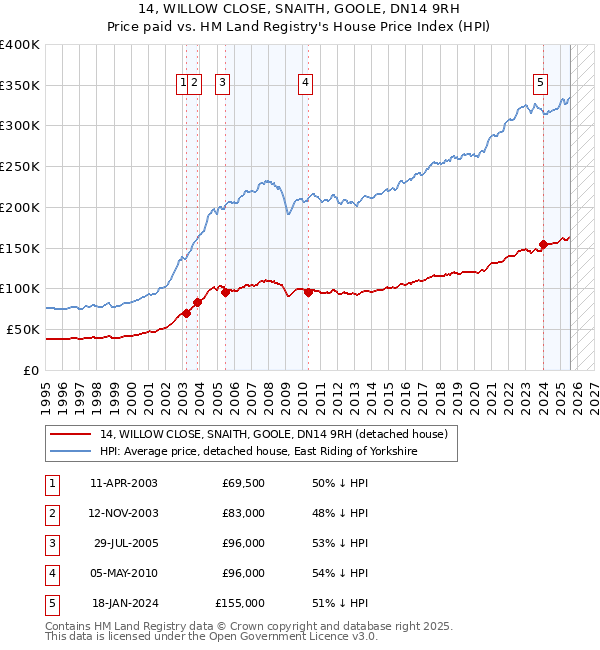 14, WILLOW CLOSE, SNAITH, GOOLE, DN14 9RH: Price paid vs HM Land Registry's House Price Index