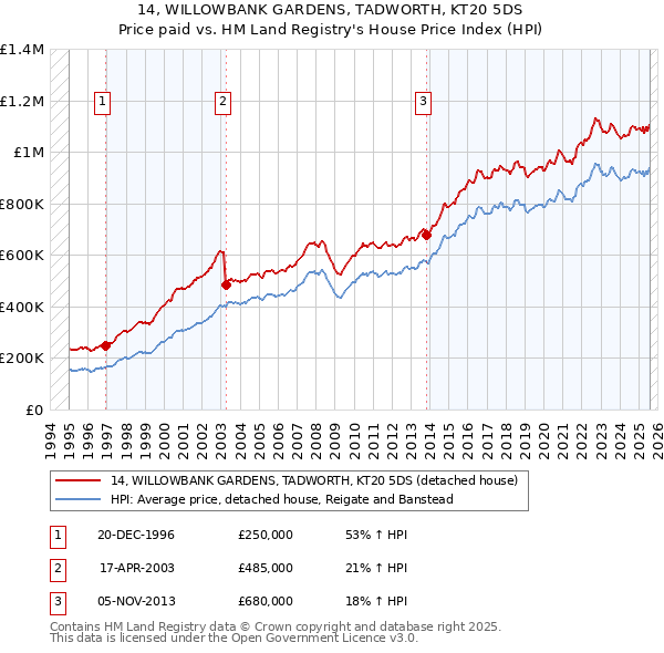14, WILLOWBANK GARDENS, TADWORTH, KT20 5DS: Price paid vs HM Land Registry's House Price Index