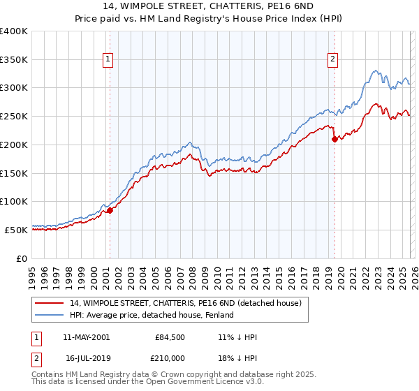 14, WIMPOLE STREET, CHATTERIS, PE16 6ND: Price paid vs HM Land Registry's House Price Index