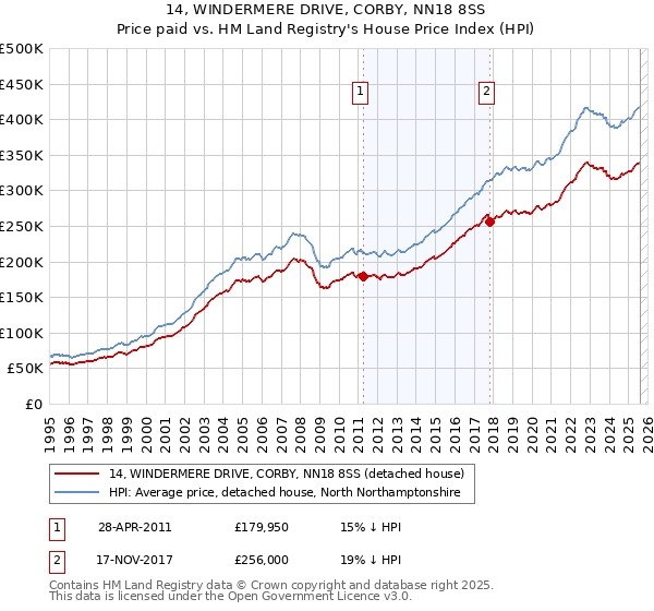 14, WINDERMERE DRIVE, CORBY, NN18 8SS: Price paid vs HM Land Registry's House Price Index