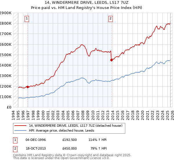 14, WINDERMERE DRIVE, LEEDS, LS17 7UZ: Price paid vs HM Land Registry's House Price Index