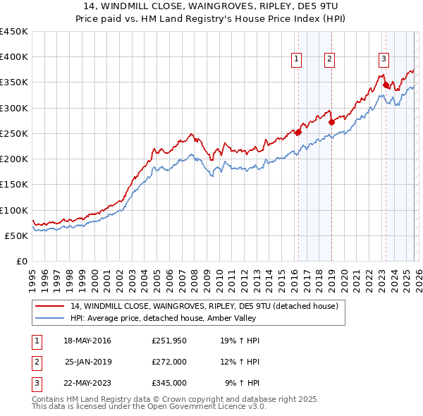 14, WINDMILL CLOSE, WAINGROVES, RIPLEY, DE5 9TU: Price paid vs HM Land Registry's House Price Index