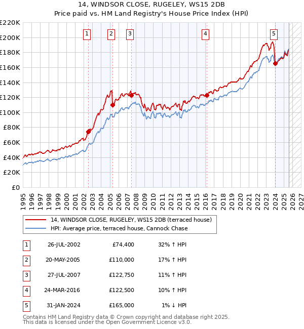 14, WINDSOR CLOSE, RUGELEY, WS15 2DB: Price paid vs HM Land Registry's House Price Index