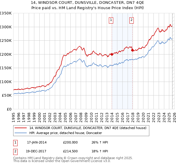 14, WINDSOR COURT, DUNSVILLE, DONCASTER, DN7 4QE: Price paid vs HM Land Registry's House Price Index