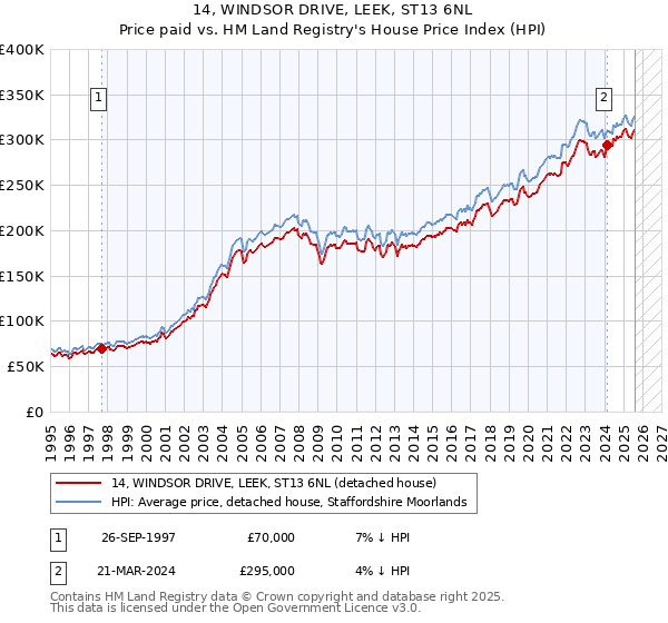 14, WINDSOR DRIVE, LEEK, ST13 6NL: Price paid vs HM Land Registry's House Price Index