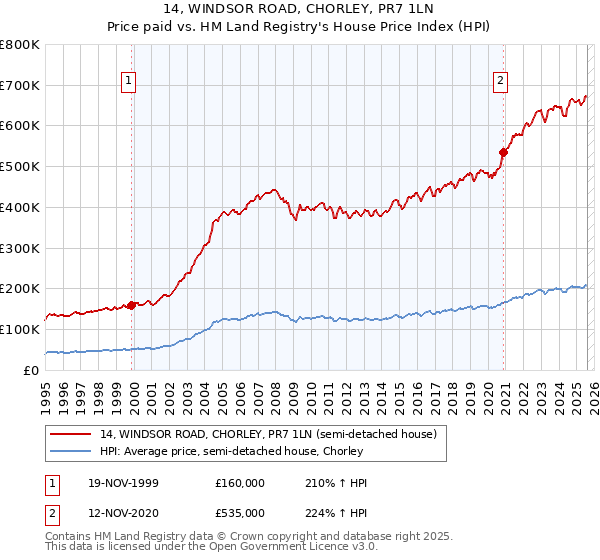 14, WINDSOR ROAD, CHORLEY, PR7 1LN: Price paid vs HM Land Registry's House Price Index