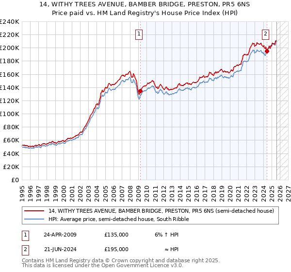 14, WITHY TREES AVENUE, BAMBER BRIDGE, PRESTON, PR5 6NS: Price paid vs HM Land Registry's House Price Index