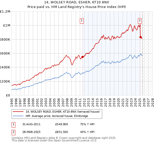 14, WOLSEY ROAD, ESHER, KT10 8NX: Price paid vs HM Land Registry's House Price Index