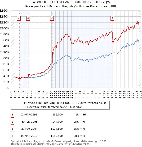 14, WOOD BOTTOM LANE, BRIGHOUSE, HD6 2QW: Price paid vs HM Land Registry's House Price Index