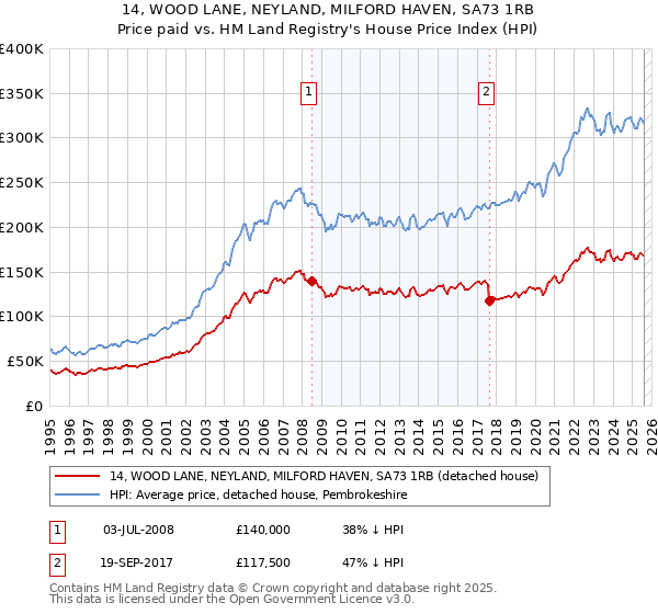 14, WOOD LANE, NEYLAND, MILFORD HAVEN, SA73 1RB: Price paid vs HM Land Registry's House Price Index