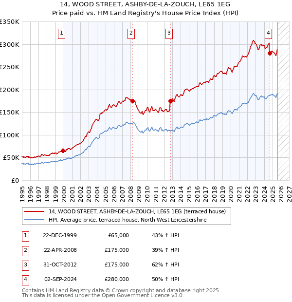 14, WOOD STREET, ASHBY-DE-LA-ZOUCH, LE65 1EG: Price paid vs HM Land Registry's House Price Index