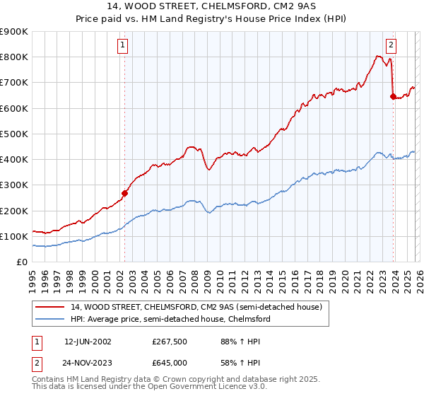14, WOOD STREET, CHELMSFORD, CM2 9AS: Price paid vs HM Land Registry's House Price Index