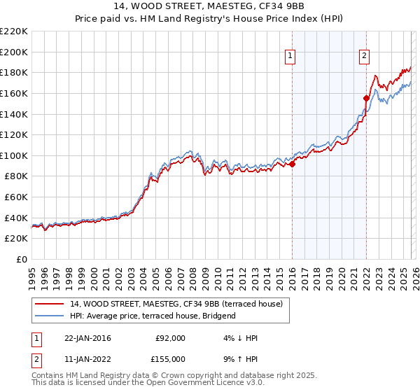 14, WOOD STREET, MAESTEG, CF34 9BB: Price paid vs HM Land Registry's House Price Index