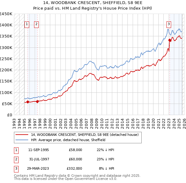 14, WOODBANK CRESCENT, SHEFFIELD, S8 9EE: Price paid vs HM Land Registry's House Price Index