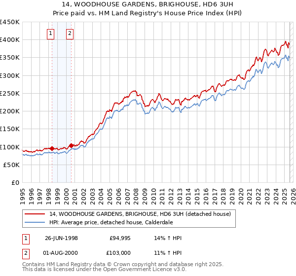 14, WOODHOUSE GARDENS, BRIGHOUSE, HD6 3UH: Price paid vs HM Land Registry's House Price Index