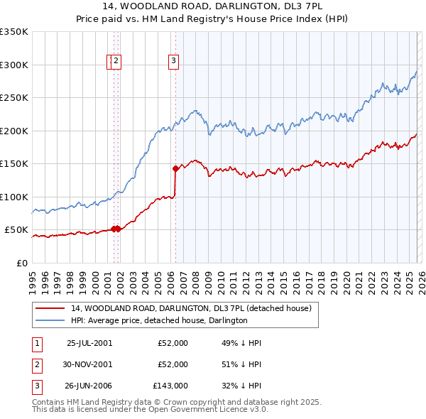 14, WOODLAND ROAD, DARLINGTON, DL3 7PL: Price paid vs HM Land Registry's House Price Index