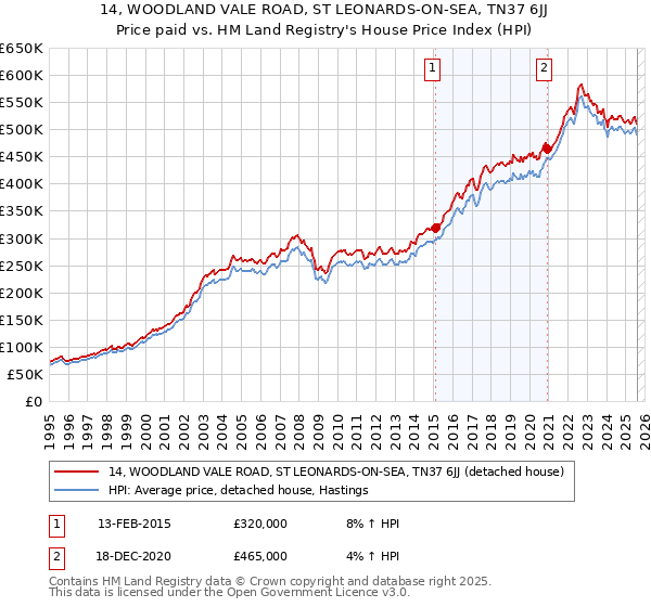 14, WOODLAND VALE ROAD, ST LEONARDS-ON-SEA, TN37 6JJ: Price paid vs HM Land Registry's House Price Index