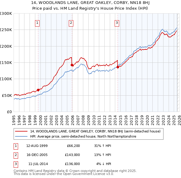 14, WOODLANDS LANE, GREAT OAKLEY, CORBY, NN18 8HJ: Price paid vs HM Land Registry's House Price Index