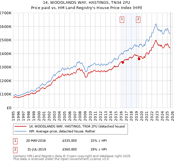 14, WOODLANDS WAY, HASTINGS, TN34 2FU: Price paid vs HM Land Registry's House Price Index
