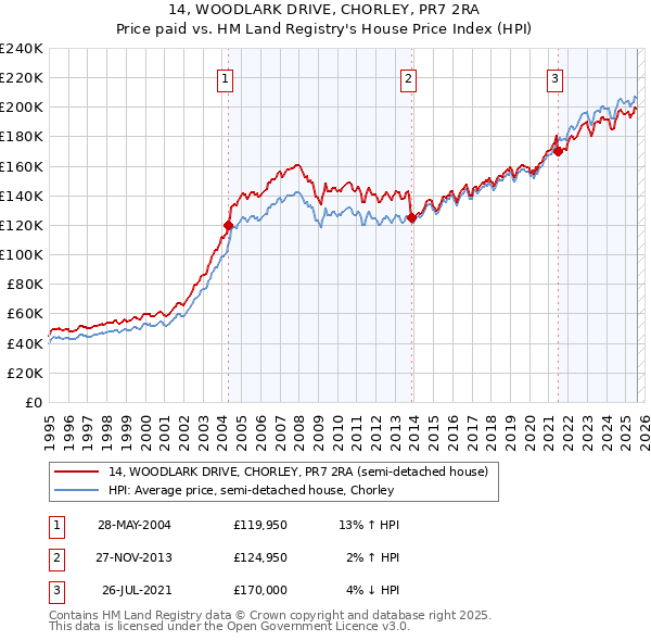 14, WOODLARK DRIVE, CHORLEY, PR7 2RA: Price paid vs HM Land Registry's House Price Index