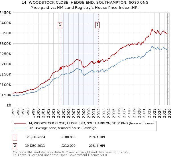 14, WOODSTOCK CLOSE, HEDGE END, SOUTHAMPTON, SO30 0NG: Price paid vs HM Land Registry's House Price Index