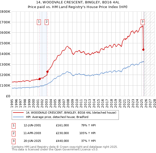 14, WOODVALE CRESCENT, BINGLEY, BD16 4AL: Price paid vs HM Land Registry's House Price Index