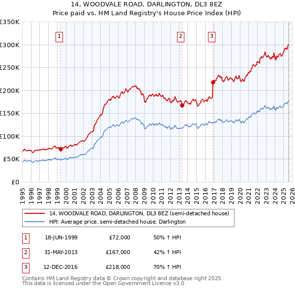 14, WOODVALE ROAD, DARLINGTON, DL3 8EZ: Price paid vs HM Land Registry's House Price Index