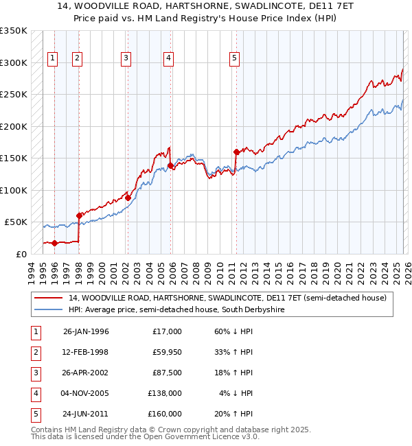 14, WOODVILLE ROAD, HARTSHORNE, SWADLINCOTE, DE11 7ET: Price paid vs HM Land Registry's House Price Index