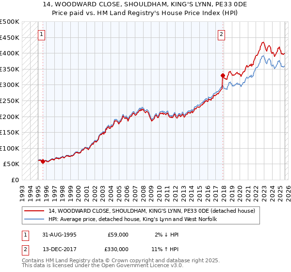 14, WOODWARD CLOSE, SHOULDHAM, KING'S LYNN, PE33 0DE: Price paid vs HM Land Registry's House Price Index