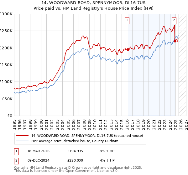 14, WOODWARD ROAD, SPENNYMOOR, DL16 7US: Price paid vs HM Land Registry's House Price Index