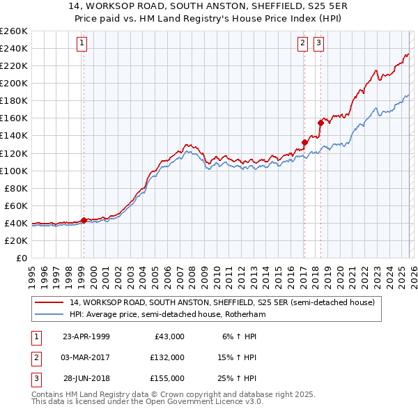 14, WORKSOP ROAD, SOUTH ANSTON, SHEFFIELD, S25 5ER: Price paid vs HM Land Registry's House Price Index