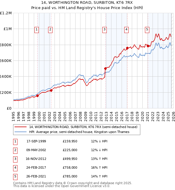 14, WORTHINGTON ROAD, SURBITON, KT6 7RX: Price paid vs HM Land Registry's House Price Index
