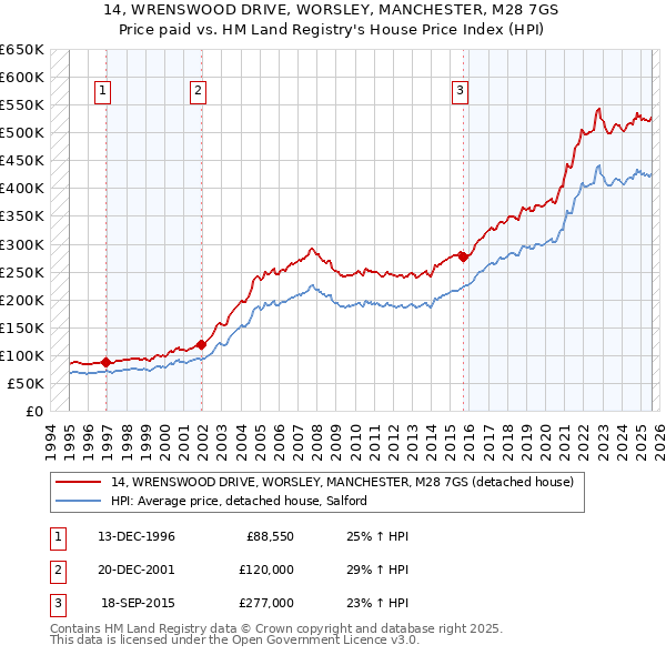 14, WRENSWOOD DRIVE, WORSLEY, MANCHESTER, M28 7GS: Price paid vs HM Land Registry's House Price Index