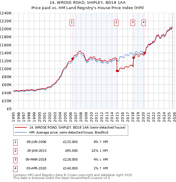 14, WROSE ROAD, SHIPLEY, BD18 1AA: Price paid vs HM Land Registry's House Price Index
