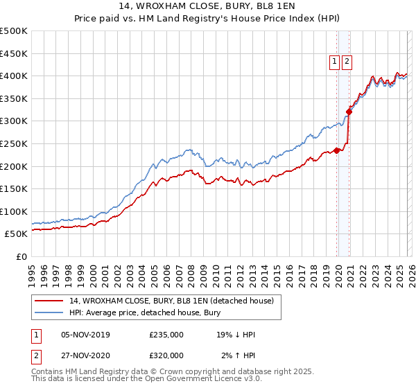 14, WROXHAM CLOSE, BURY, BL8 1EN: Price paid vs HM Land Registry's House Price Index