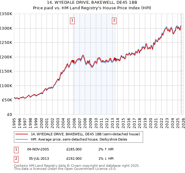 14, WYEDALE DRIVE, BAKEWELL, DE45 1BB: Price paid vs HM Land Registry's House Price Index