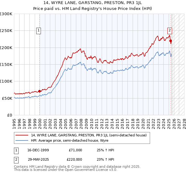 14, WYRE LANE, GARSTANG, PRESTON, PR3 1JL: Price paid vs HM Land Registry's House Price Index