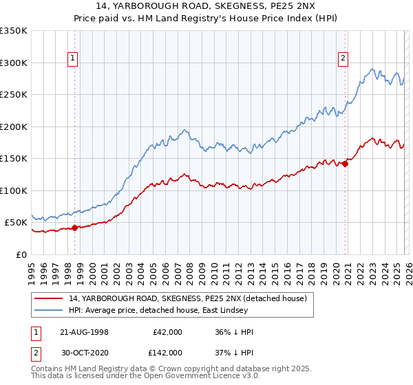 14, YARBOROUGH ROAD, SKEGNESS, PE25 2NX: Price paid vs HM Land Registry's House Price Index