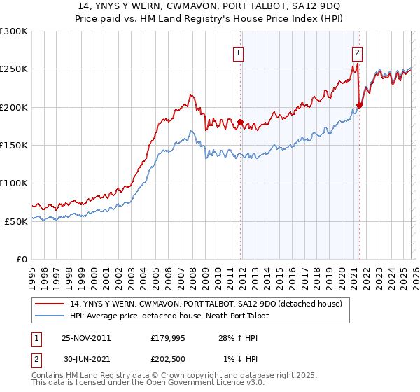 14, YNYS Y WERN, CWMAVON, PORT TALBOT, SA12 9DQ: Price paid vs HM Land Registry's House Price Index